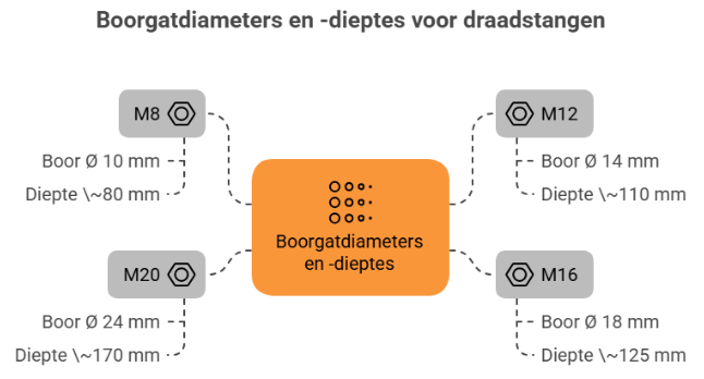 Boorgatdiameters en -dieptes voor draadstangen